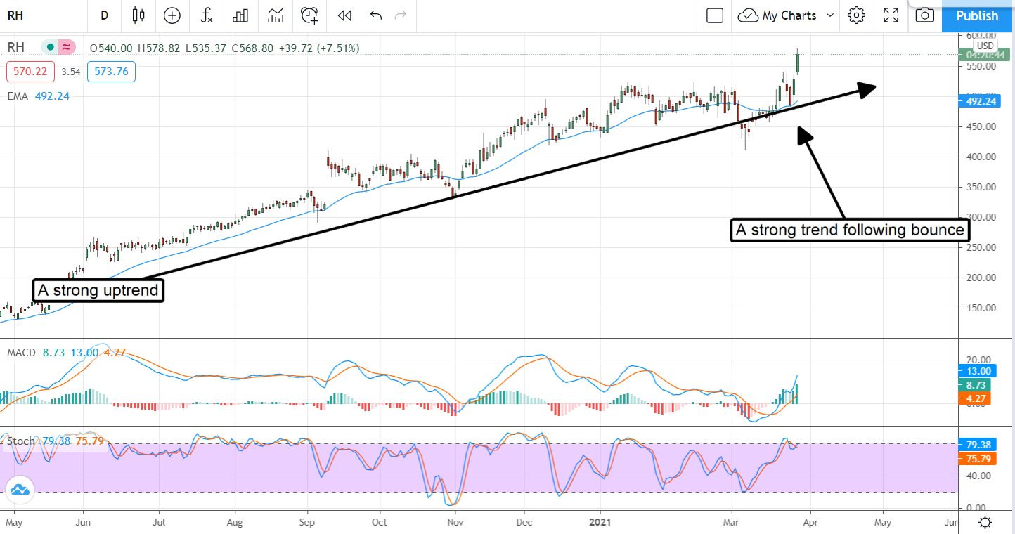 Strong Tailwinds Spike Big Moves In These Stocks